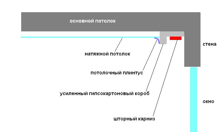 Монтаж ниши под карниз