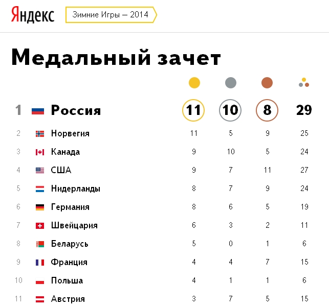 Мы победили! Россия первая в медальном зачете на Олимпиаде в Сочи! Пикабу