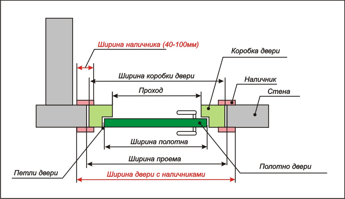 Ширина короба межкомнатной двери