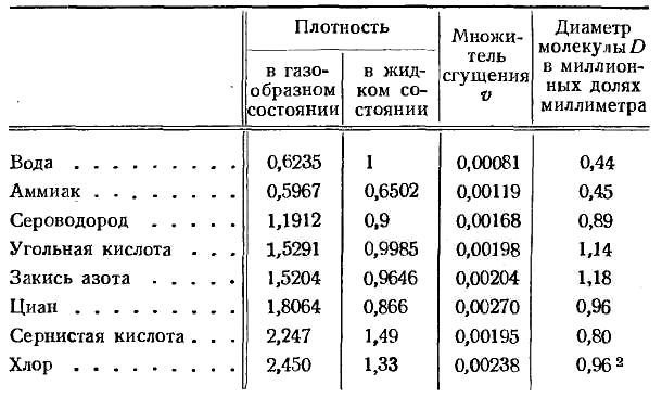 Размер молекулы. Размер молекул газа таблица. Диаметры молекул таблица. Эффективный диаметр молекул газа таблица. Размер молекулы кислорода.